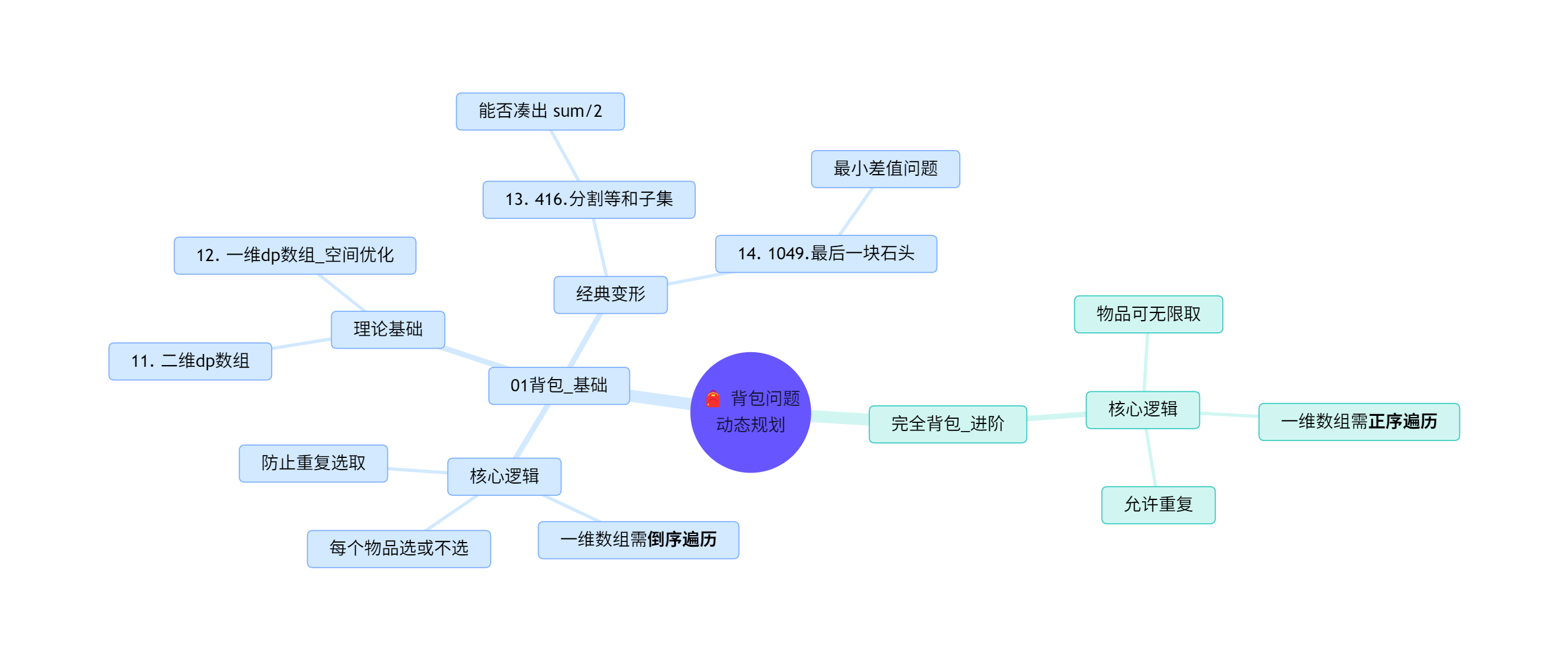 背包问题思维导图